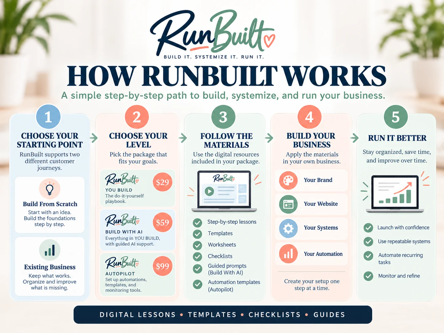 How RunBuilt works: choose starting point, pick a tier, follow materials, build, and improve